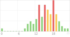 Online Time Chart