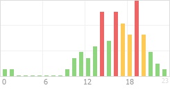 Online Time Chart