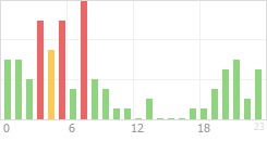 Online Time Chart