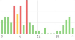 Online Time Chart