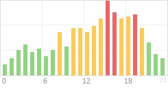 Online Time Chart