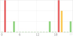 Online Time Chart