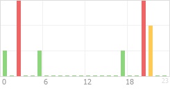 Online Time Chart