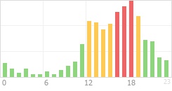 Online Time Chart