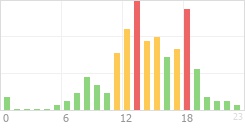 Online Time Chart