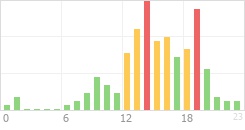 Online Time Chart