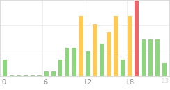 Online Time Chart