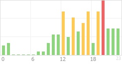 Online Time Chart