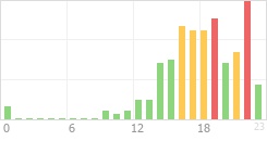 Online Time Chart