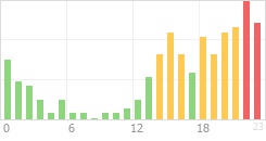 Online Time Chart