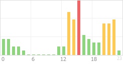 Online Time Chart