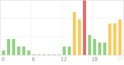 Online Time Chart