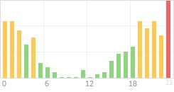 Online Time Chart