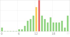 Online Time Chart