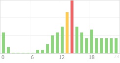 Online Time Chart