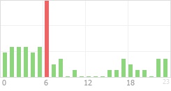 Online Time Chart