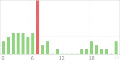 Online Time Chart