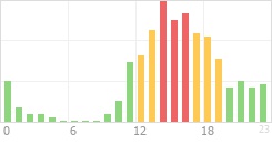 Online Time Chart