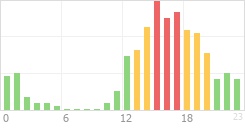 Online Time Chart