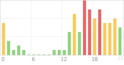 Online Time Chart