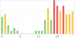 Online Time Chart