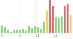 Online Time Chart