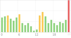 Online Time Chart