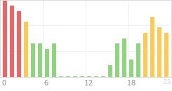 Online Time Chart