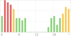 Online Time Chart