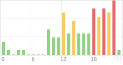 Online Time Chart