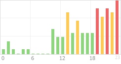 Online Time Chart