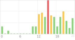 Online Time Chart