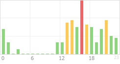 Online Time Chart