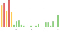 Online Time Chart