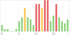 Online Time Chart