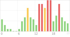 Online Time Chart