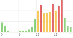 Online Time Chart