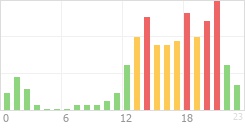 Online Time Chart