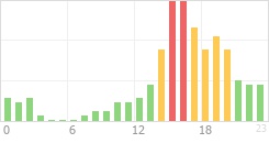 Online Time Chart