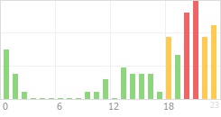 Online Time Chart