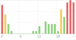 Online Time Chart