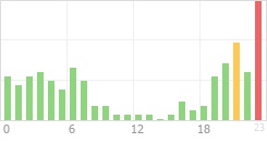 Online Time Chart