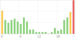 Online Time Chart