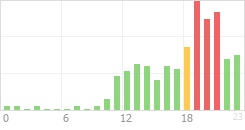 Online Time Chart