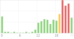 Online Time Chart