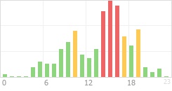 Online Time Chart