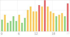 Online Time Chart