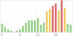 Online Time Chart