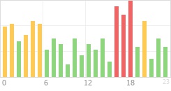 Online Time Chart