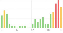 Online Time Chart